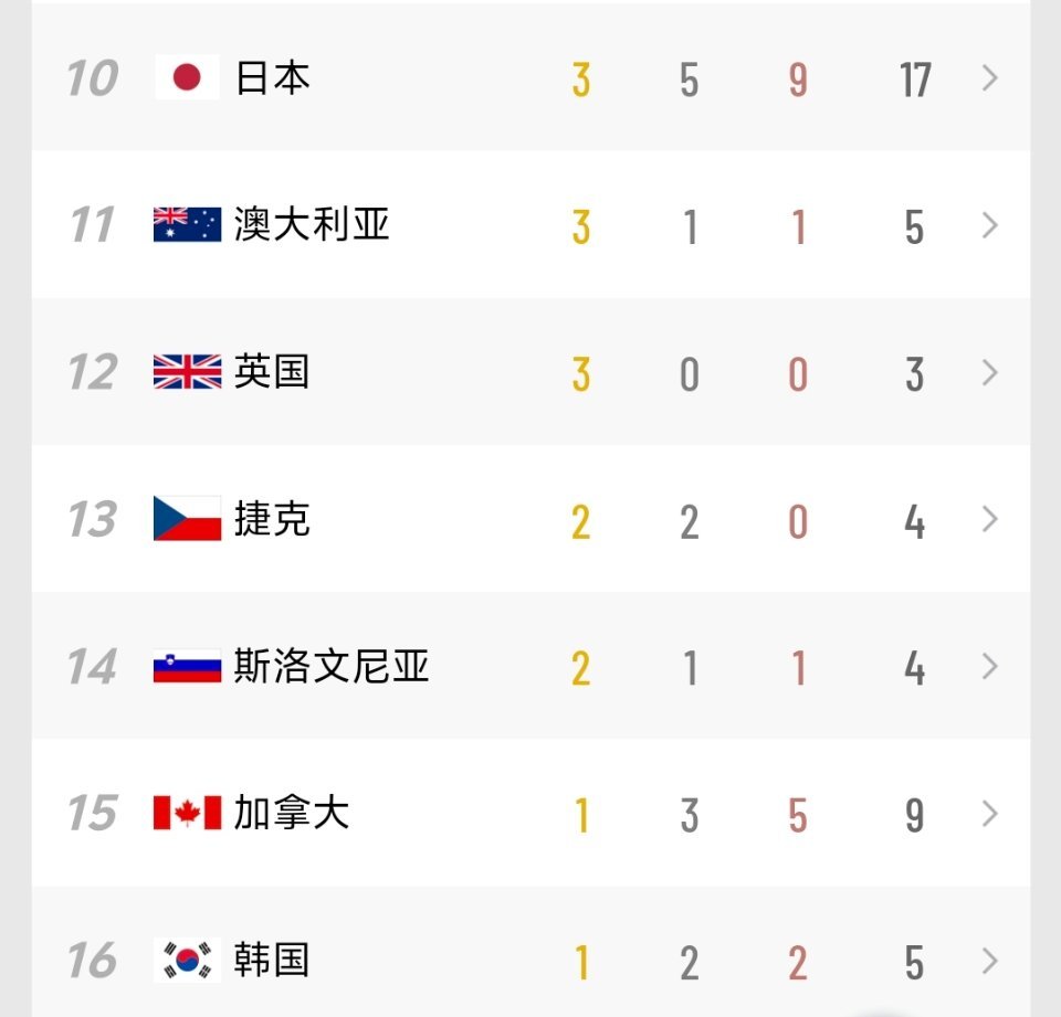 米兰冬奥会2026年2月16日米兰冬奥会奖牌榜中国队2️⃣银2️⃣铜暂时排名19