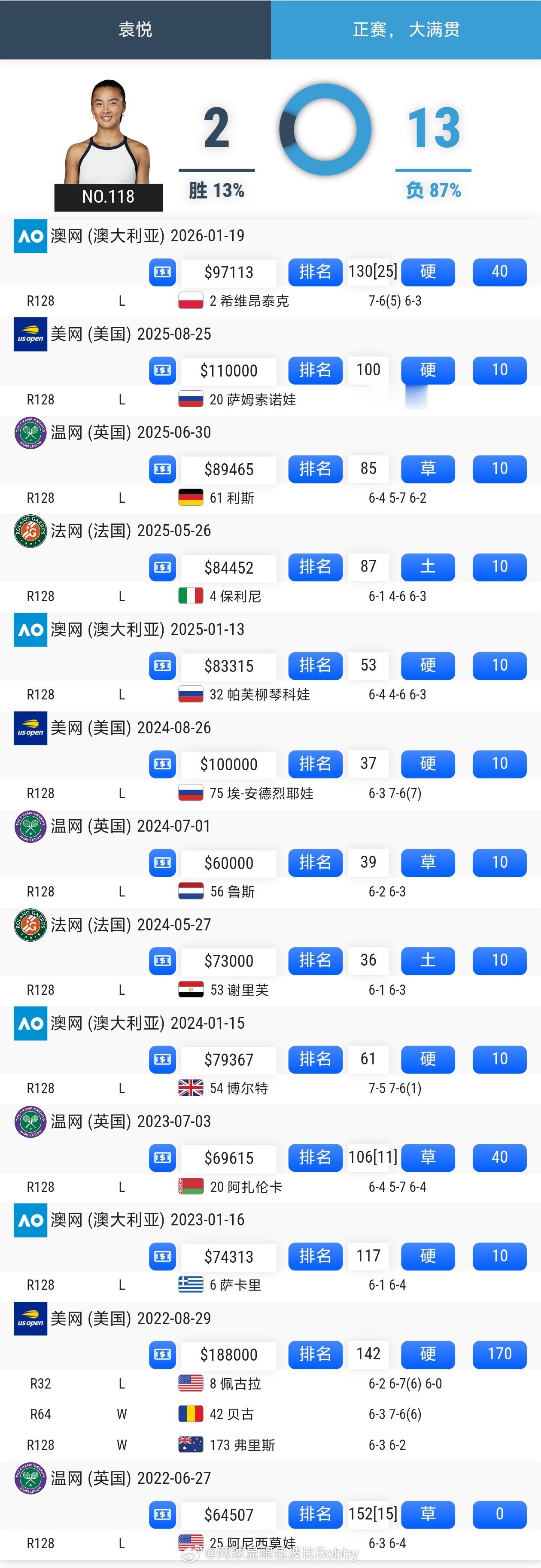 袁悦大满贯正赛战绩2胜13负袁悦连续参加大满贯正赛9️⃣次的记录中止🛑法网20