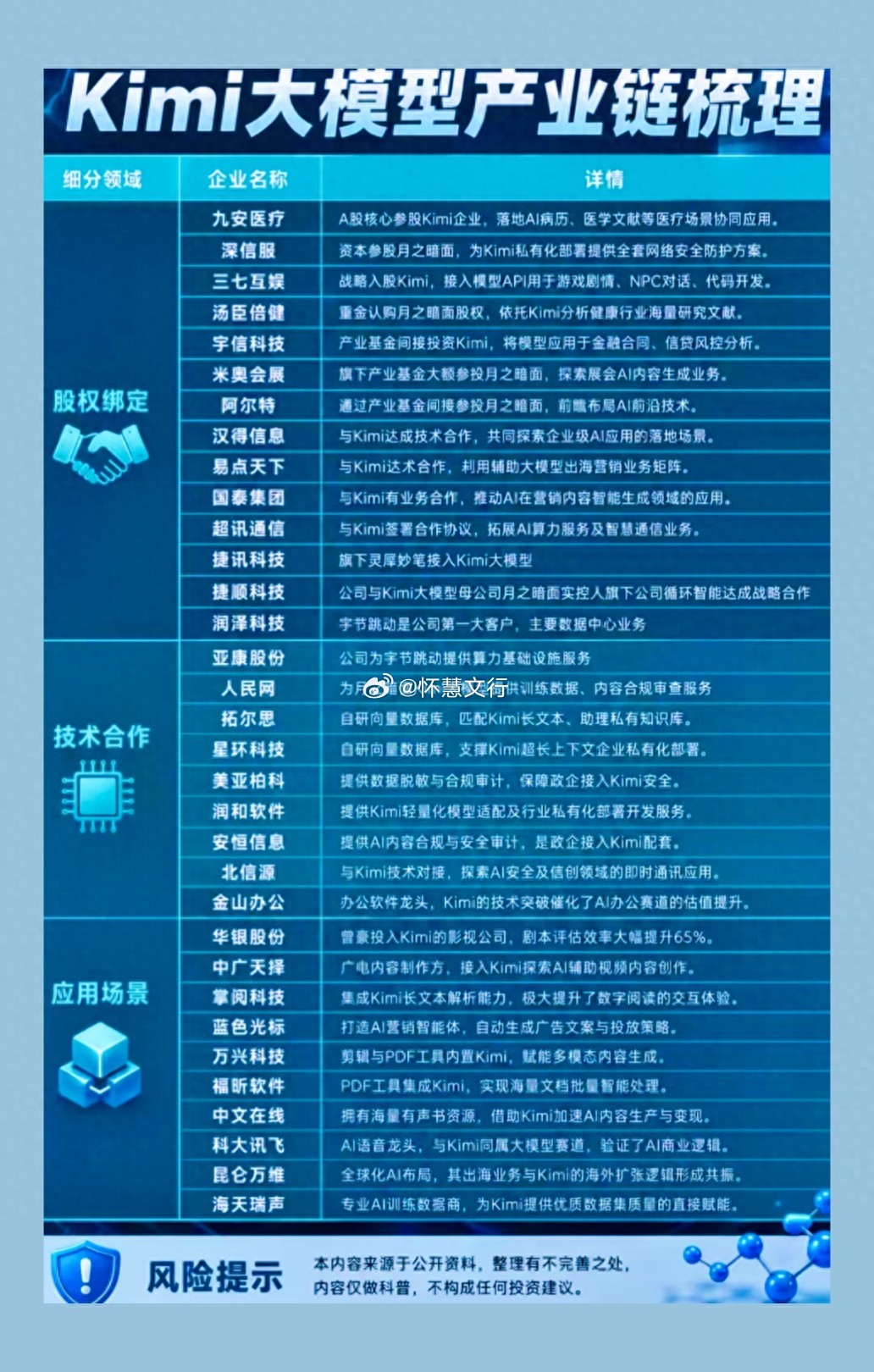 Kimi 大模型产业链梳理股权绑定1. $九安医疗 sz002432$ ：A 股