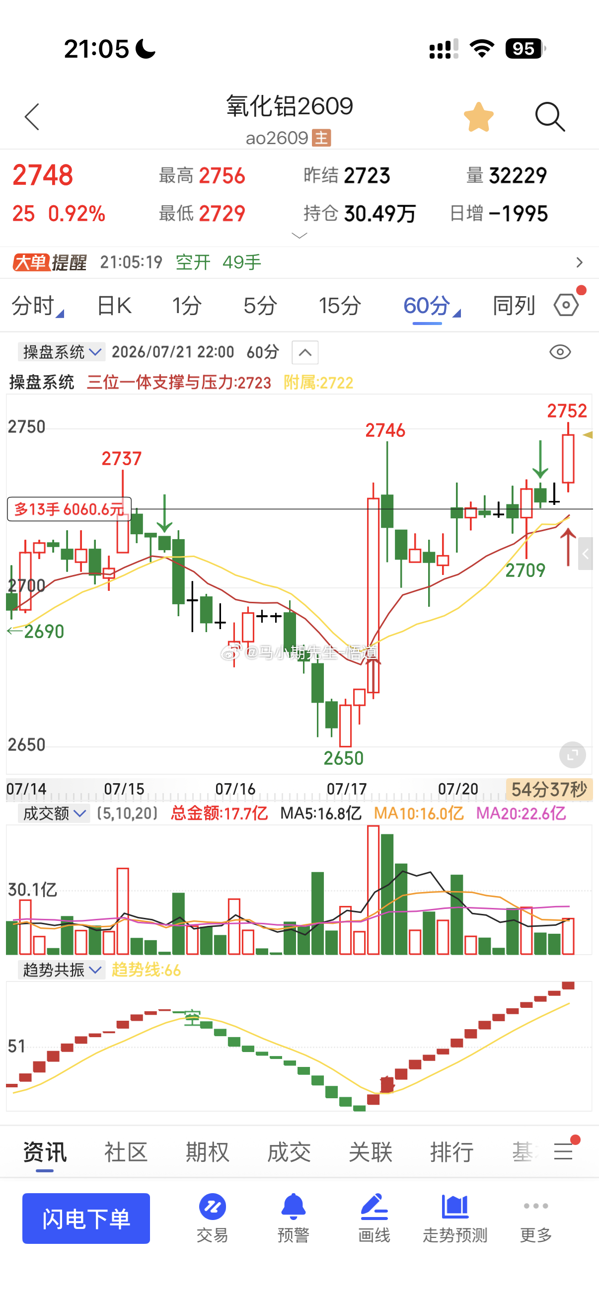 氧化铝在有色情绪带动下，有点起色注意阻力位，高度受限期货氧化铝氧化铝期货金融