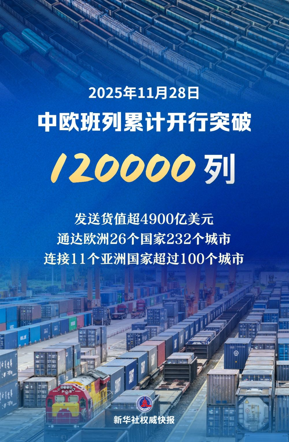 【新华社权威快报|#中欧班列累计开行突破12万列#】11月28日12时许，随着X