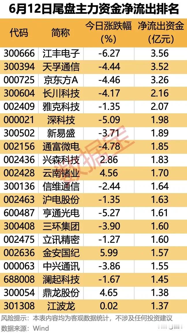 尾盘出逃信号！6月12日主力净流出TOP20，调仓逻辑全景拆解！

6月12日尾