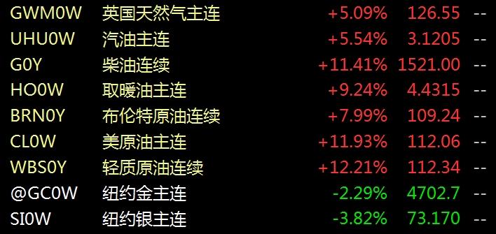 隔夜美油飙升突破112美元，日韩股市上涨A股再陷震荡，怎么看？
    受到中东