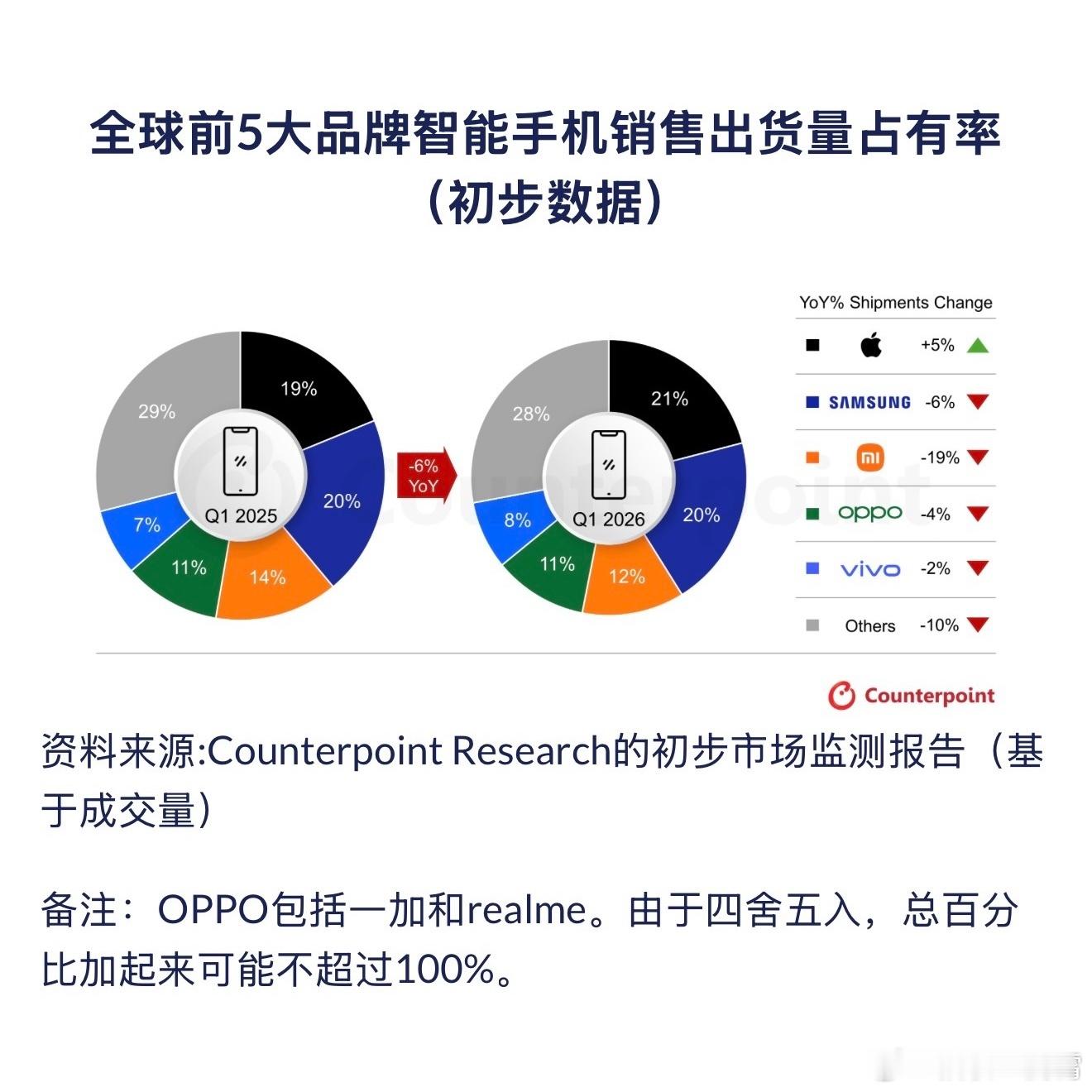 【Counterpoint公布2026年Q1季度全球智能手机出货量份额排名Top