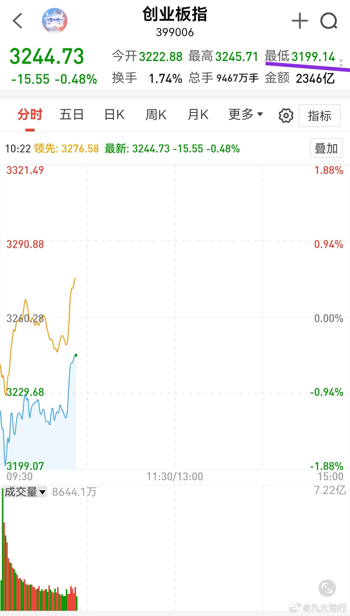 3198反弹如期而至，个股明显反弹，账户翻红。慢牛节奏，要有勇气低吸，不至于一下