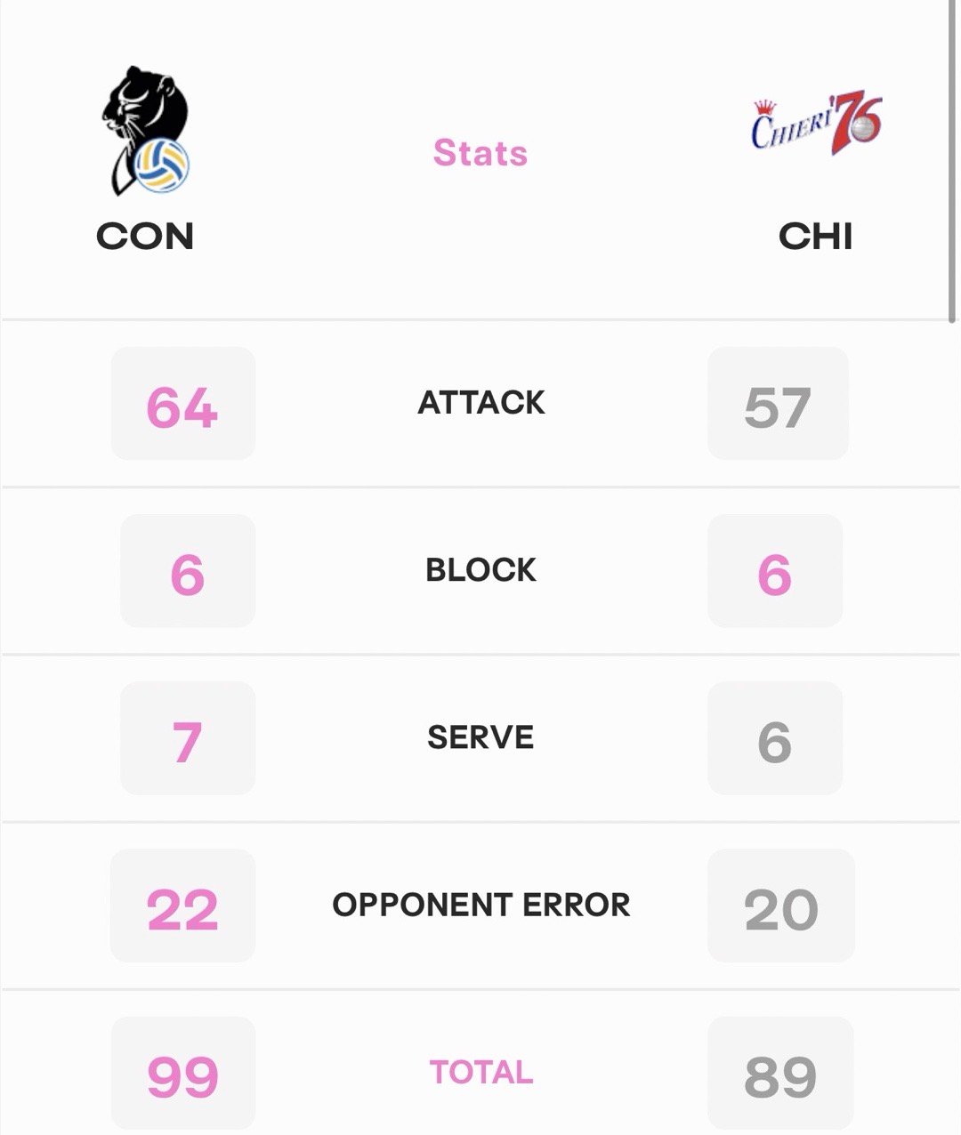 恭喜科内3-1击败基耶里，看数据哈克状态一如既往的火热37扣20中4拦2发，主攻