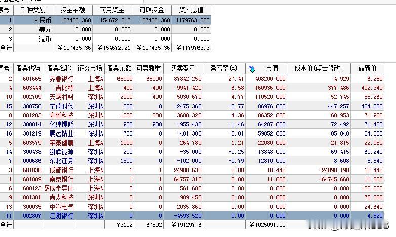 今天大盘缩量上涨，虽然上涨家数大于下跌家数，但是跌停家数不少，涨幅第一的是半导体