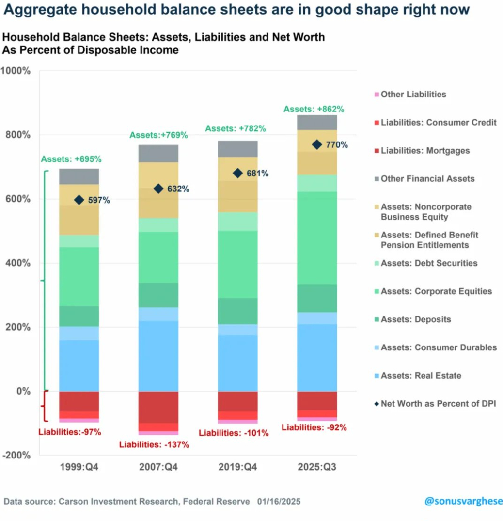 截至2025年第三季度，美国家庭净资产与可支配收入的比例攀升至770%。受房地产