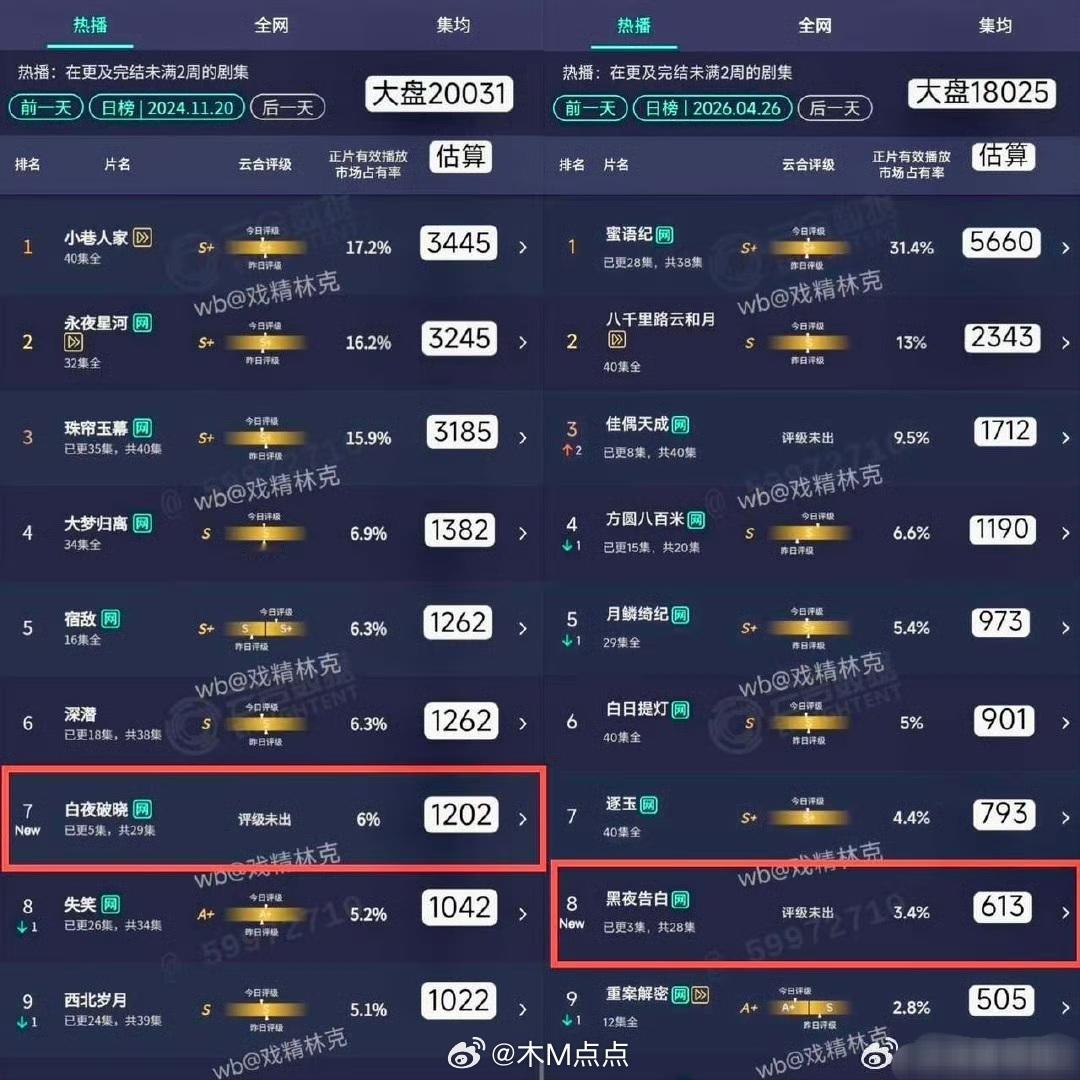 有网友说 潘粤明《白夜破晓》首日1200w潘粤明+王鹤棣《黑夜告白》首日600w