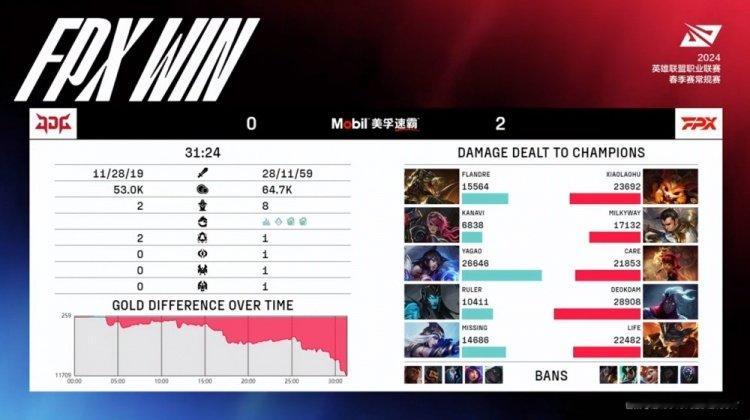 FPX 2-0 JDG！知道银河很强，但每个BO3打下来都还在刷新对他实力的认知