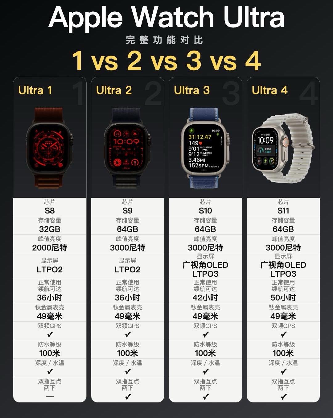简单总结 4代Ultra 到底迭代变化了什么？

 ✅简单总结 4代Ultra迭