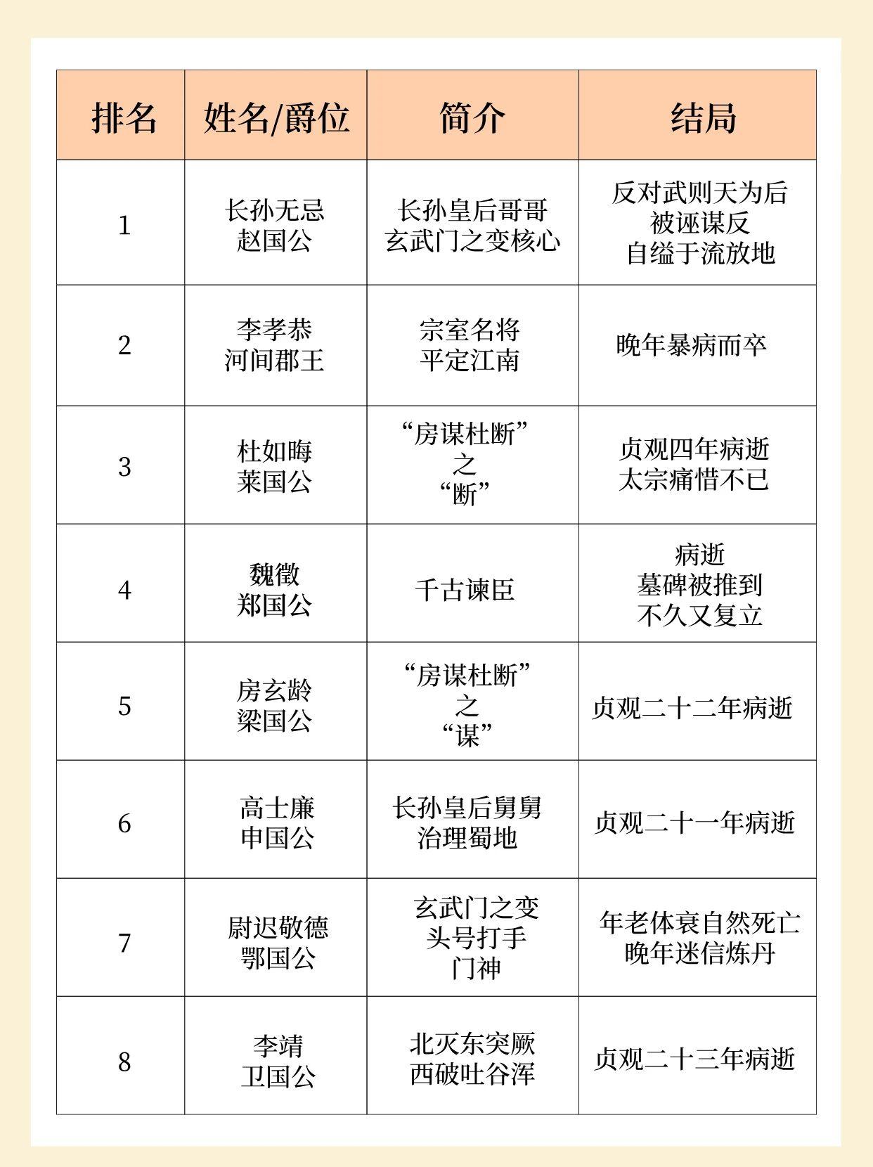 凌烟阁24功臣结局各有不同。像长孙无忌，前期权倾朝野，却因反对立武则天为后，被许