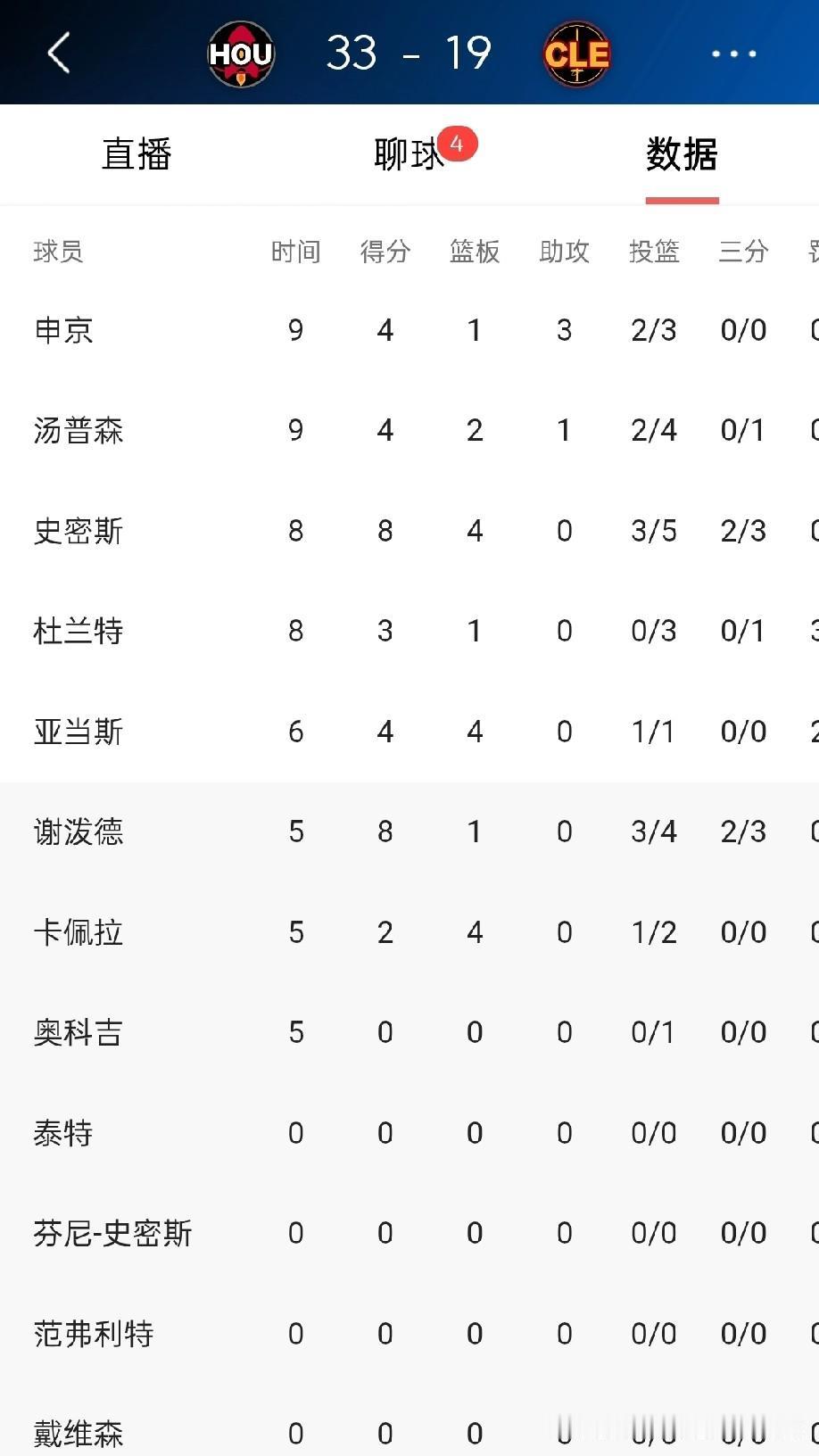 火箭第一节打的不错，篮板遥遥领先。33-19，今天看来打骑士很可能又是一场胜利。