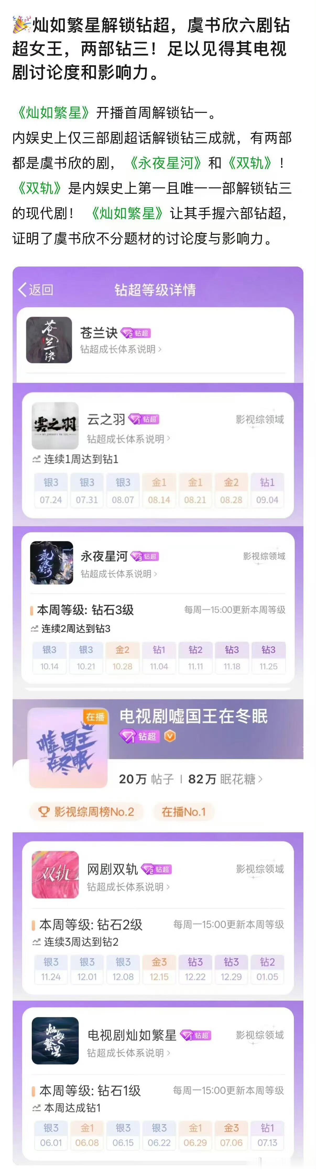虞书欣六剧钻超，剧粉盘影响力还是被低估了，第一次见流量女顶流不分题材的都有这么强