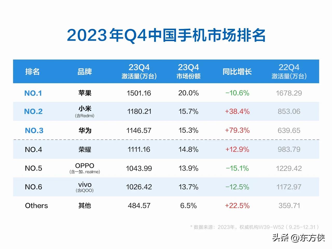 都说iphone 15升级不大，卖的不好，一拉销量看，果子机还是第一[捂脸]

