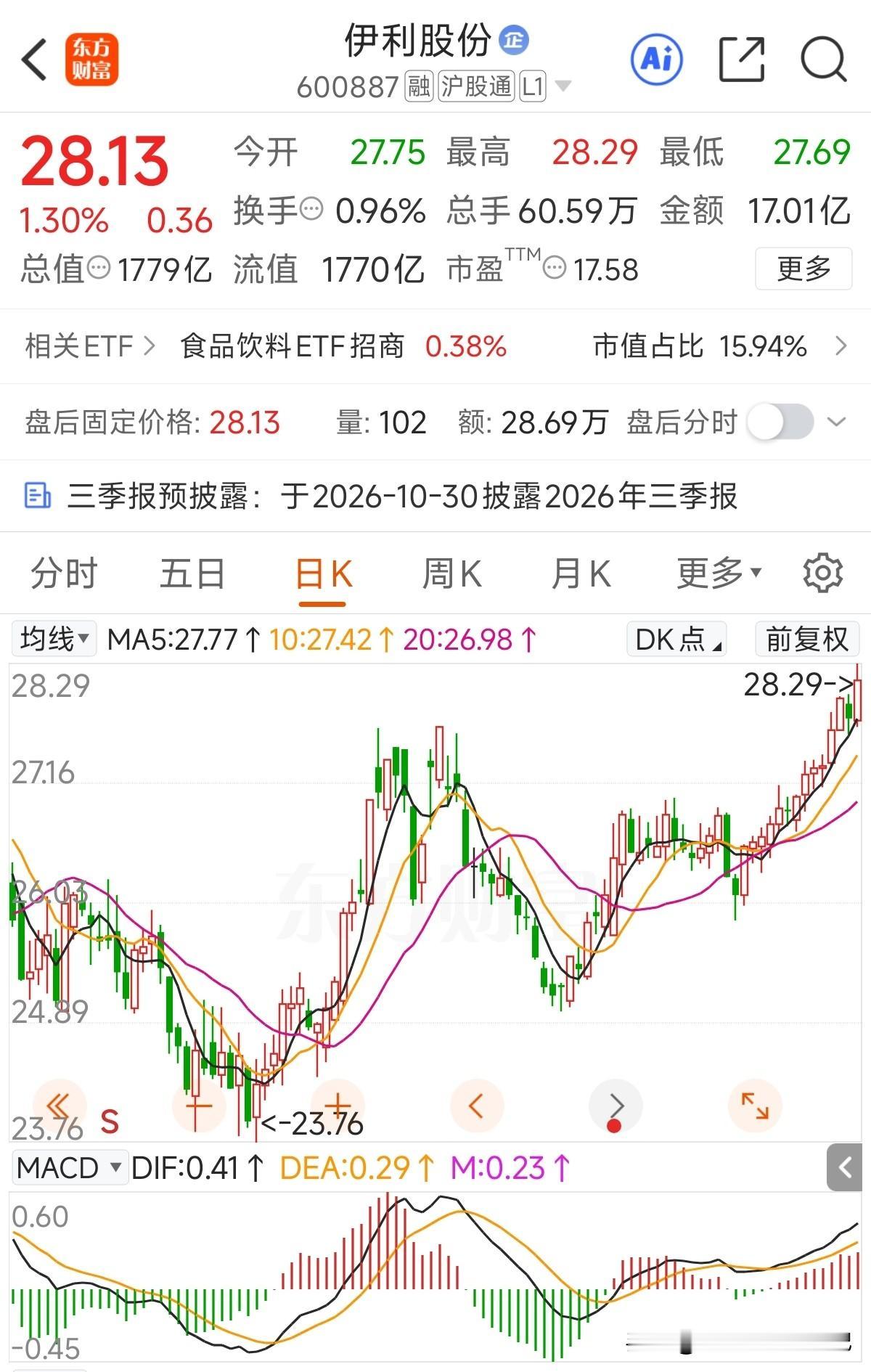 今天新高了，同样是消费股，伊利对比白酒、酱油等强太多了；

两年多的时间，二次商