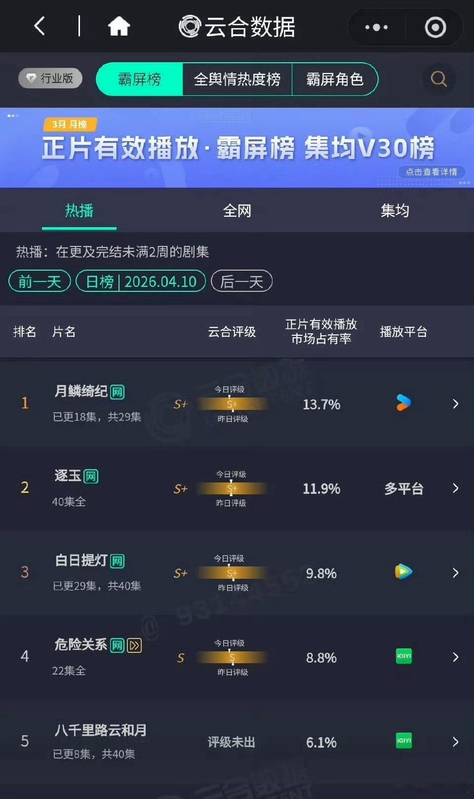 鞠婧祎、曾舜晞、陈都灵、田嘉瑞《月鳞绮纪》昨日云合，已连续三日登顶了，单更的情况