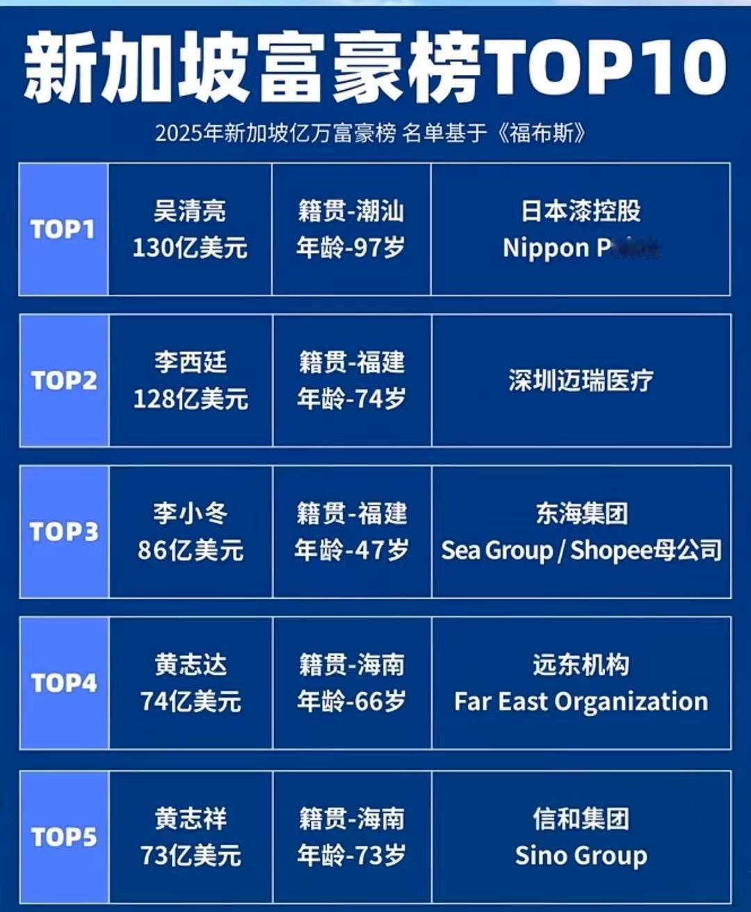 新加坡共和国10大富豪，我猜你一个都不认识！