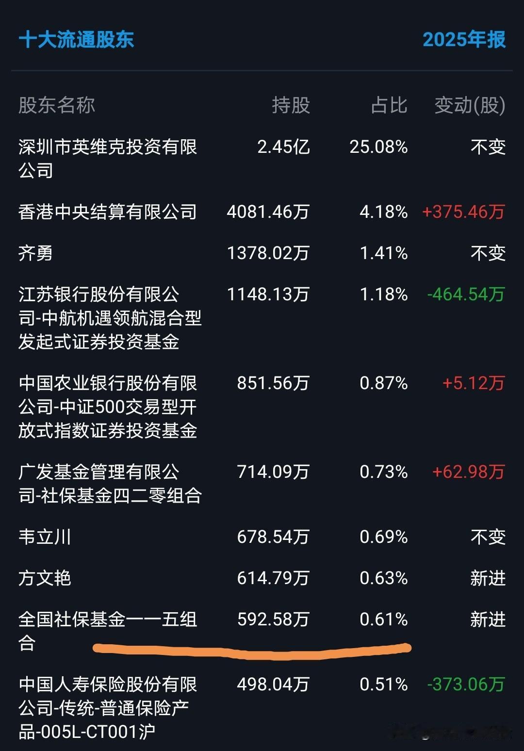 简单说一下英维克吧。
第一，社保基金115组合一季度进入，402组合在25年进入