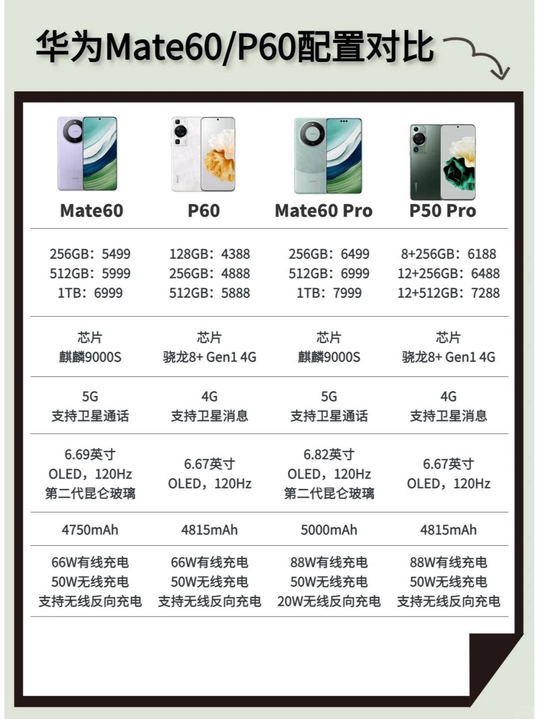 华为Mate60和P60系列对比