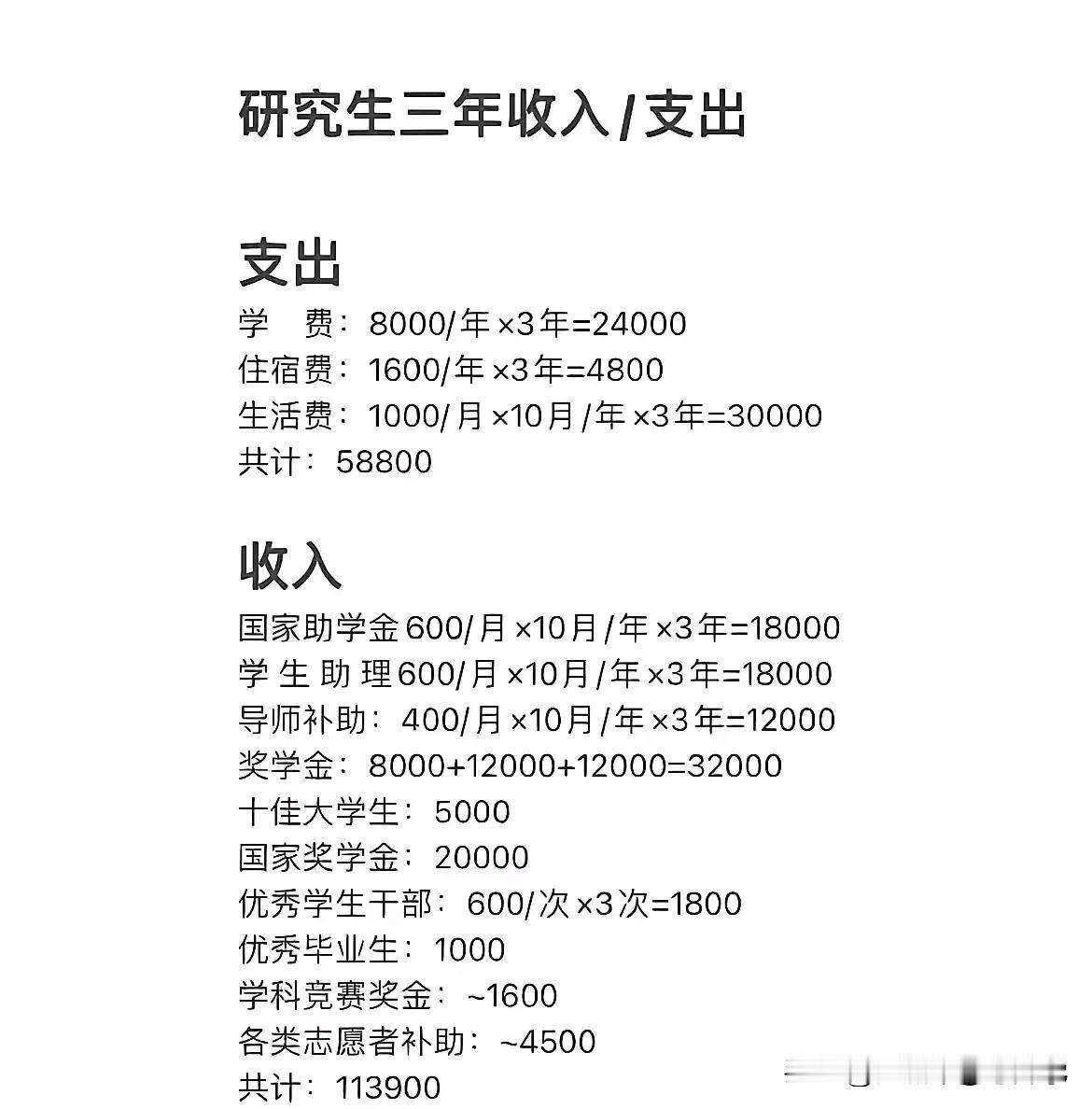 你知道么？研究生读书不是花钱而且赚钱的！
这位研究生三年算上学费、生活费、住宿费