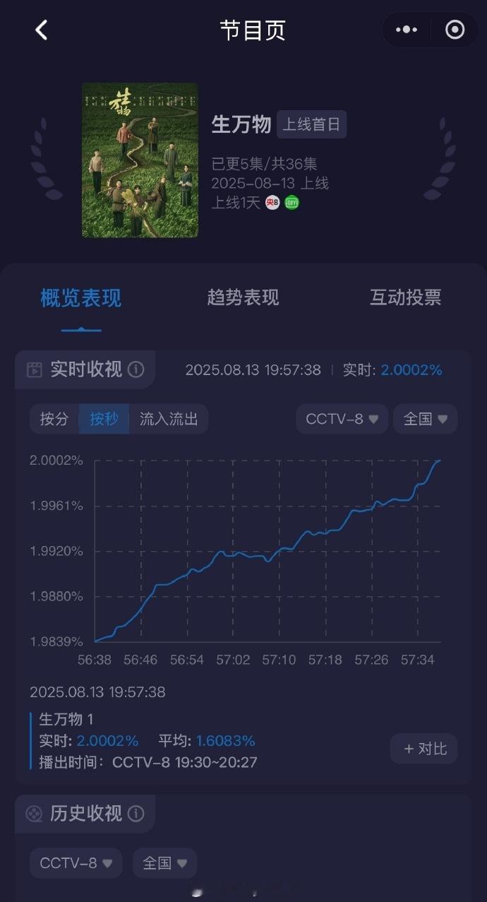 杨幂不愧是扛剧女王  《生万物》今天晚上一开播，收视率就已经开始飙升了呀，杨幂不