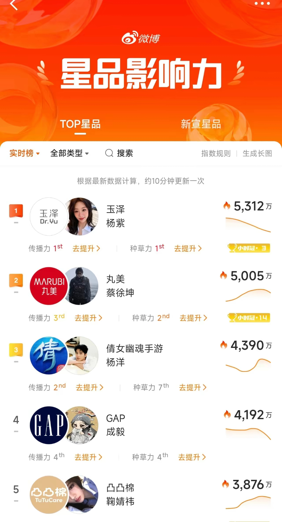 杨紫玉泽首位全球护肤代言人 杨紫新品牌官宣直接登顶，影响力巨大 