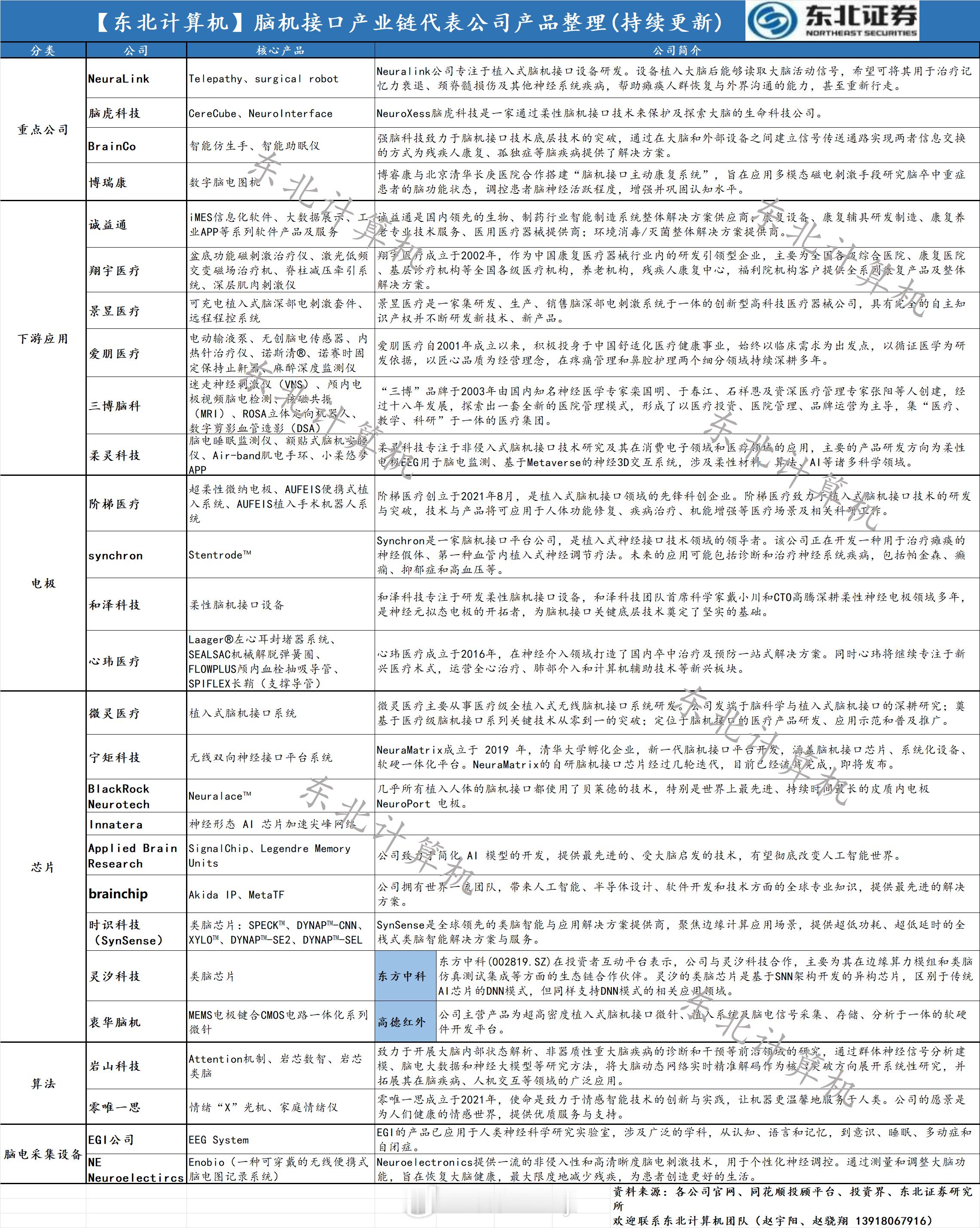 脑机接口产业链代表公司产品整理 