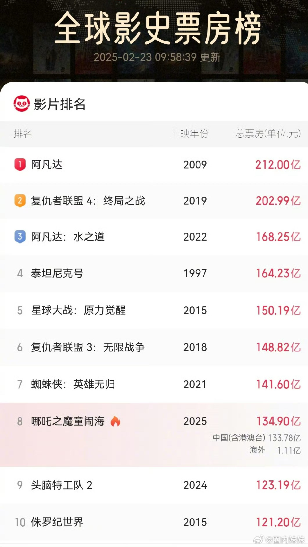 哪吒票房突破134亿了，全球票房前8强！按照目前这个趋势，杀进150亿，已经是板