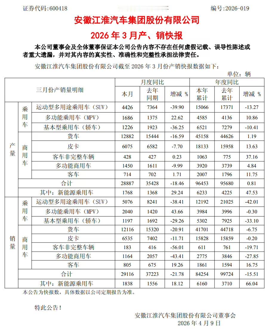 江淮汽车3月产、销快报：3 月合计销量 29116 辆，同比下降 21.78%。
