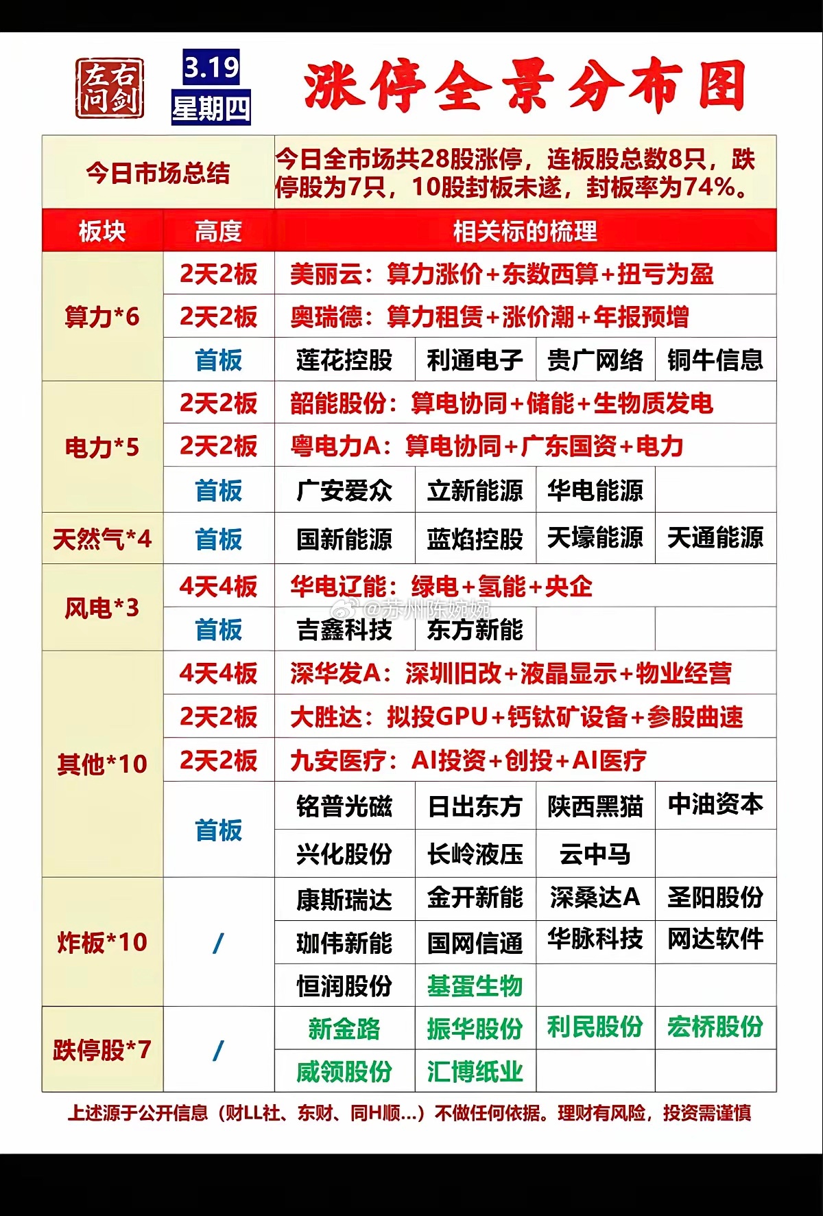 3.19周四   涨停板股票：题材+明细表分布电力电网    5股涨停算力硬件 