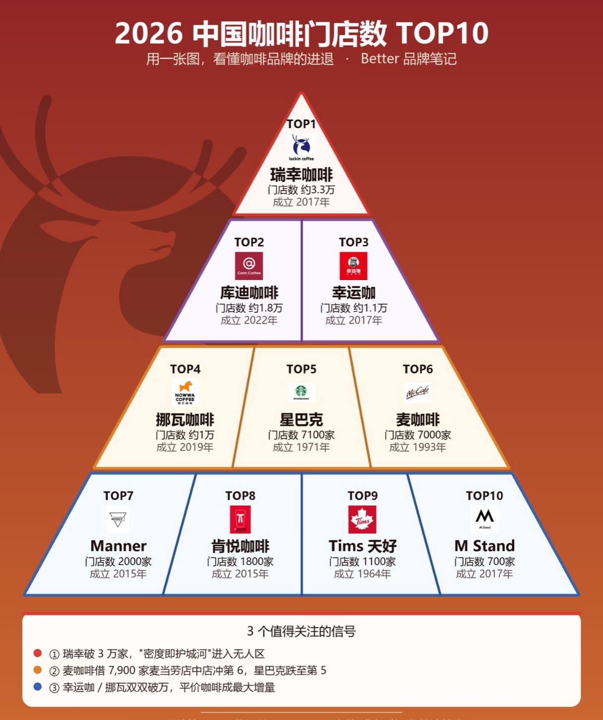 中国咖啡门店数量，瑞幸断崖领先，库迪第二，幸运咖第三，星巴克第五。对于我这种只是