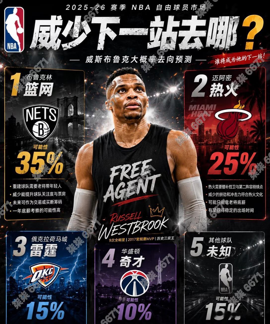 ESPN 说威少不急着签约？

威少“不急”不是装——是去年 10 月训练营前才
