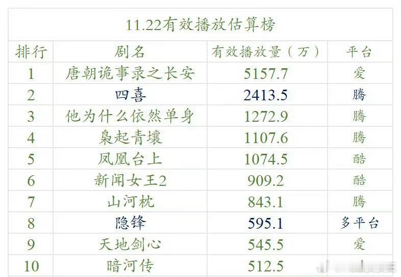 大家对迪丽热巴的要求，是不是太低了？？《枭起青壤》首日云合播放量1100w左右，