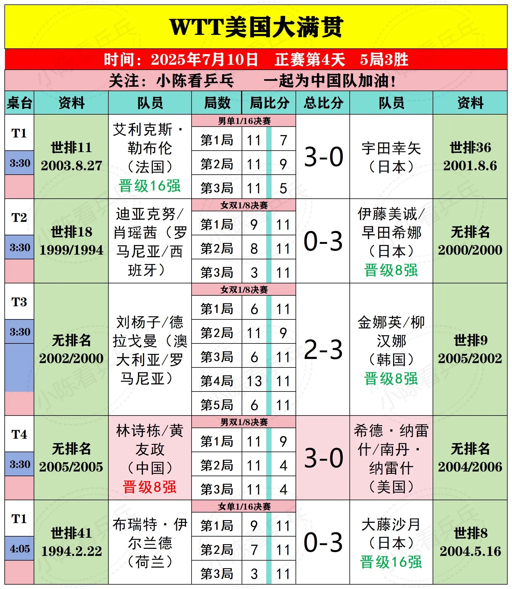 WTT美国大满贯7月10日上半场比赛结果。WTT美国大满贯7月10日上...