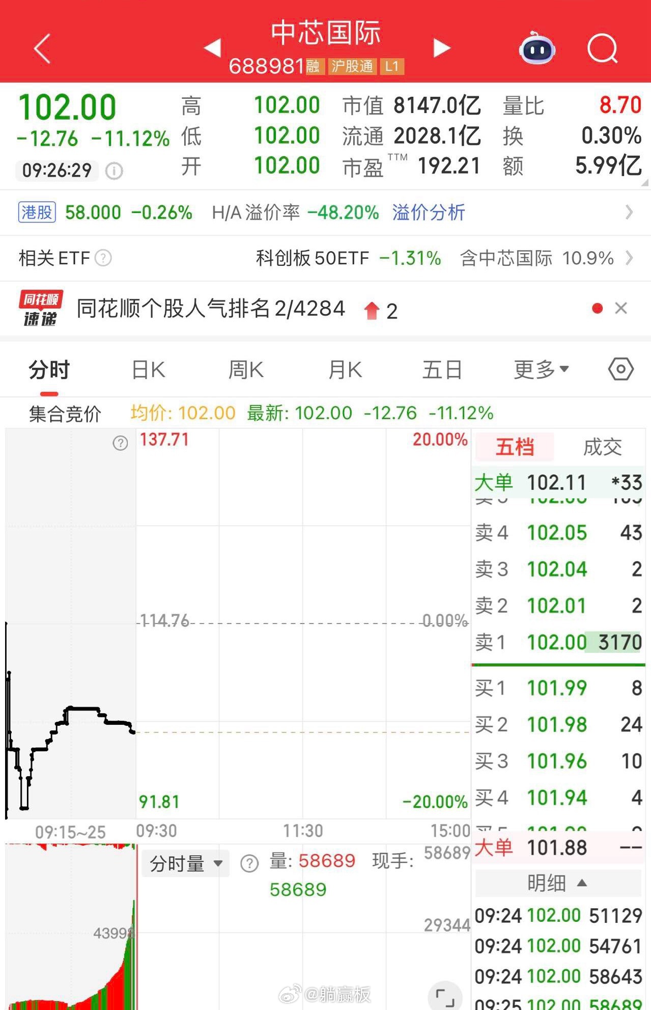中芯国际开盘补跌11%，很干脆呀，抑制住创业板疯牛势头。早盘科技主线以低开为主，