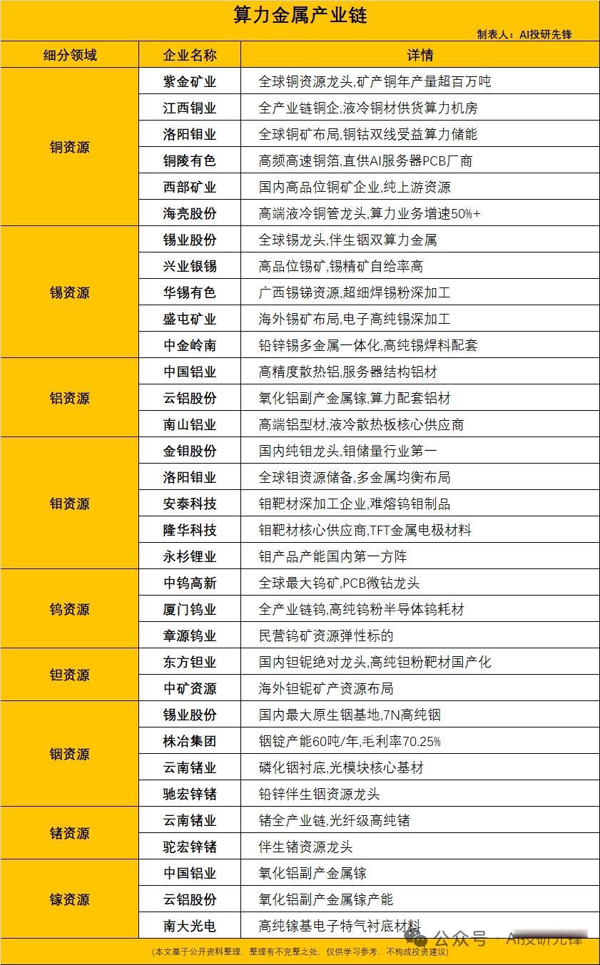 算力金属涨价周期核心梳理
 
一、上涨核心逻辑
 
算力金属是AI服务器、智算中