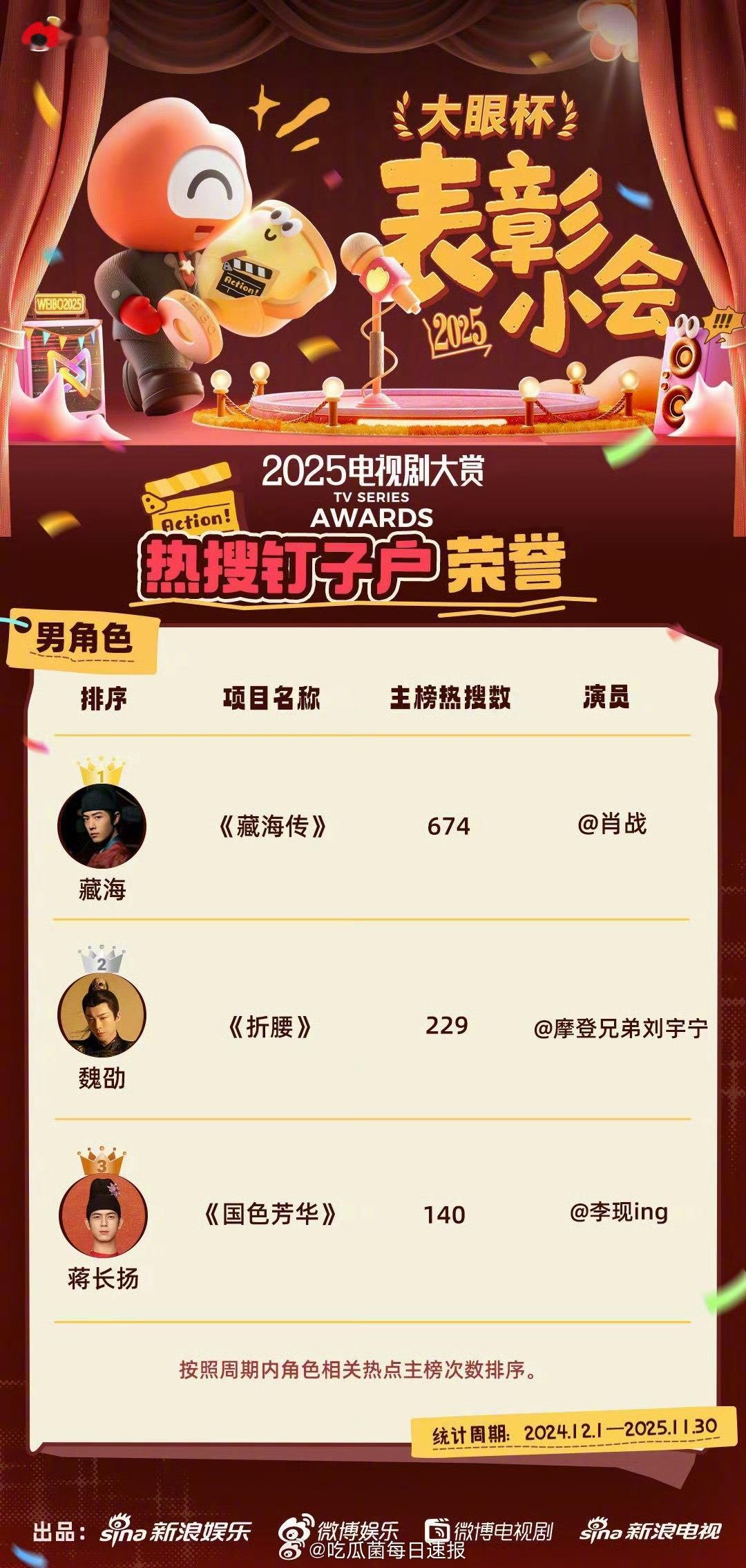 电视剧大赏年度热搜男角色，在意料之中肖战《藏海传》藏海刘宇宁《折腰》魏劭李现《国