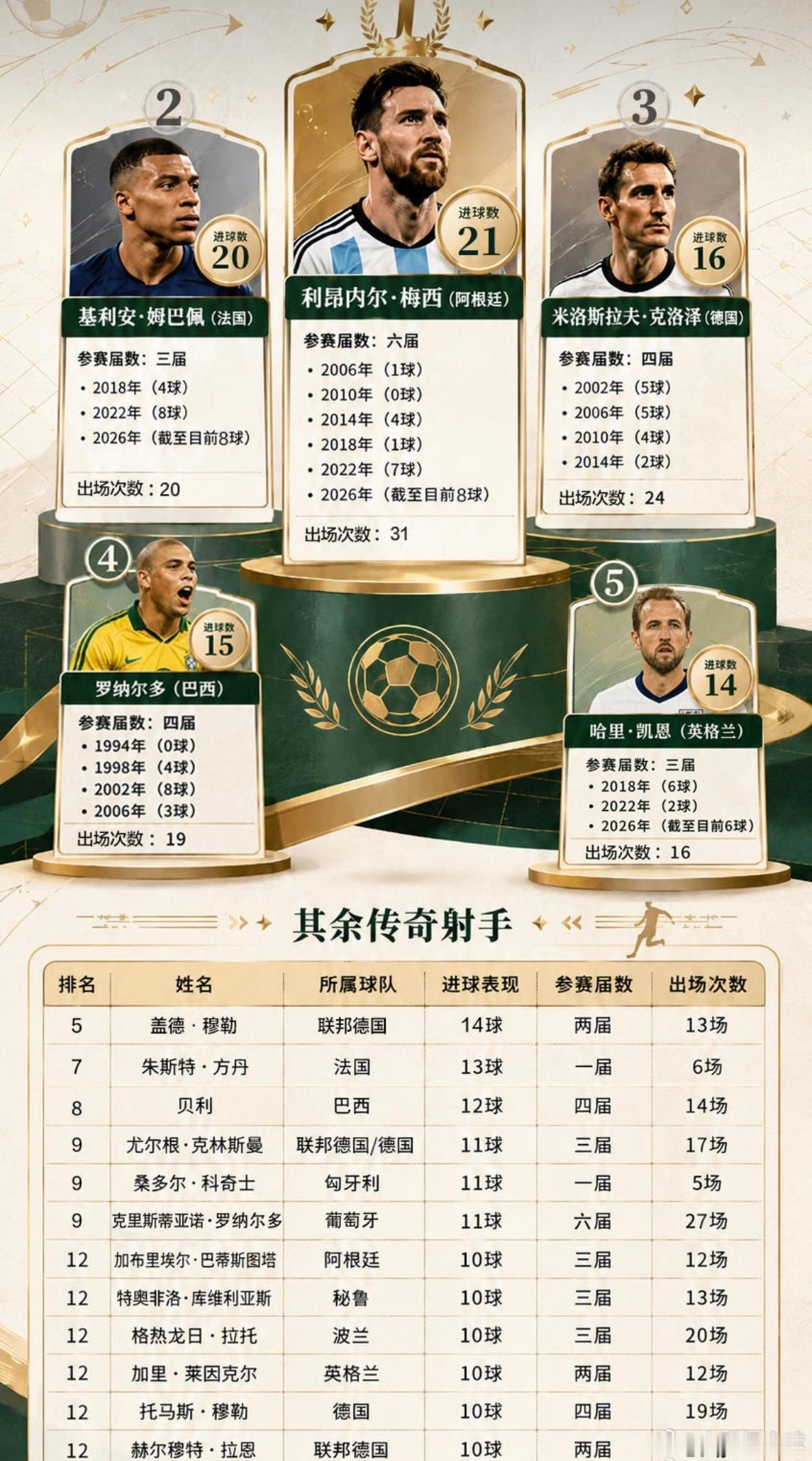 刷新传奇纪录！姆巴佩3届世界杯20场斩获20球，场均一球缔造恐怖进球效率美加墨世