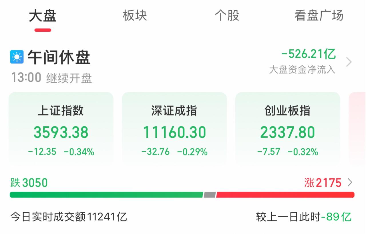 2025年7月25日股市午评。
……………………………………….
上午，A股市场