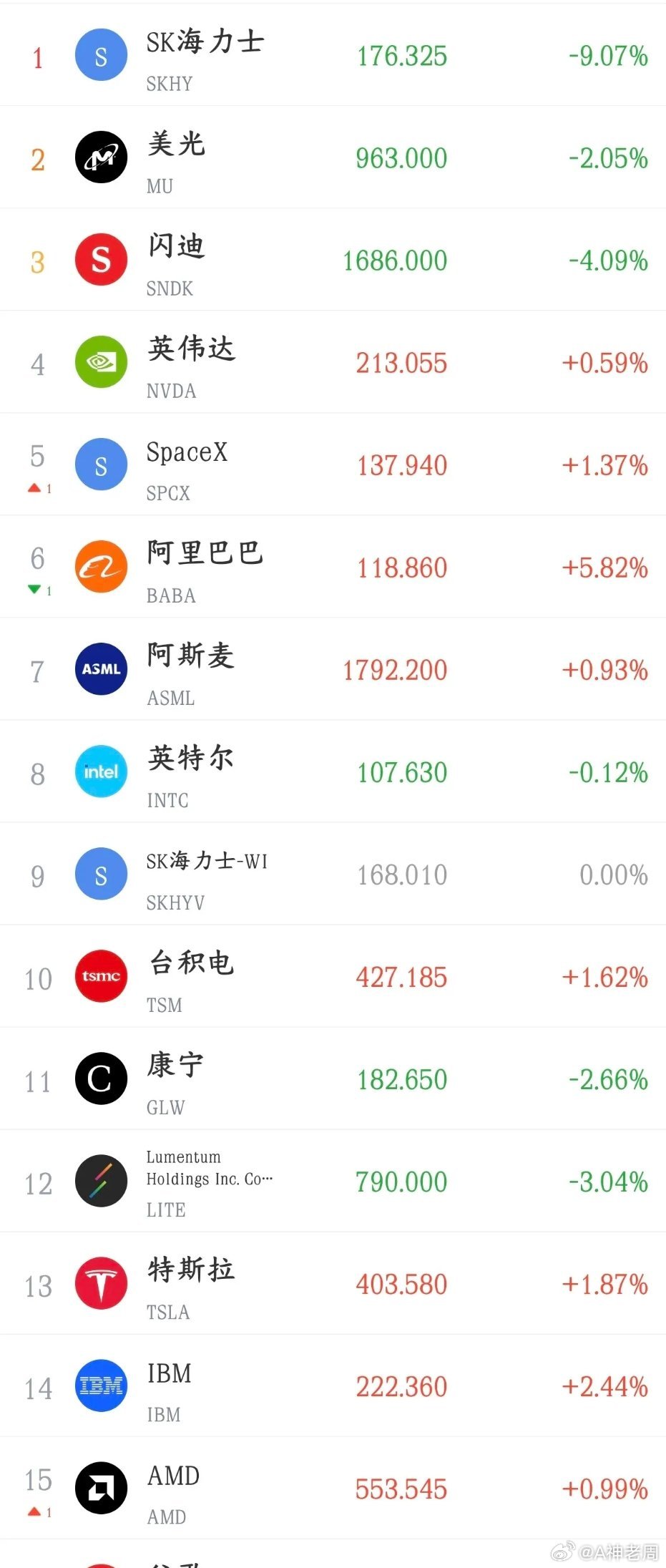 从美股今天的走势就能看出明天A股科技股的走势今天A股可谓走出了独立行情，全球科技