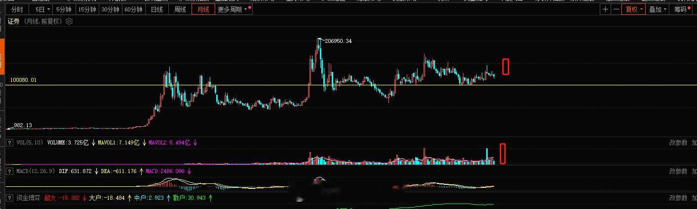 波段的东西你要考虑的是趋势 是空间 其它的都不用在意，当你做波段在意短期的一些波