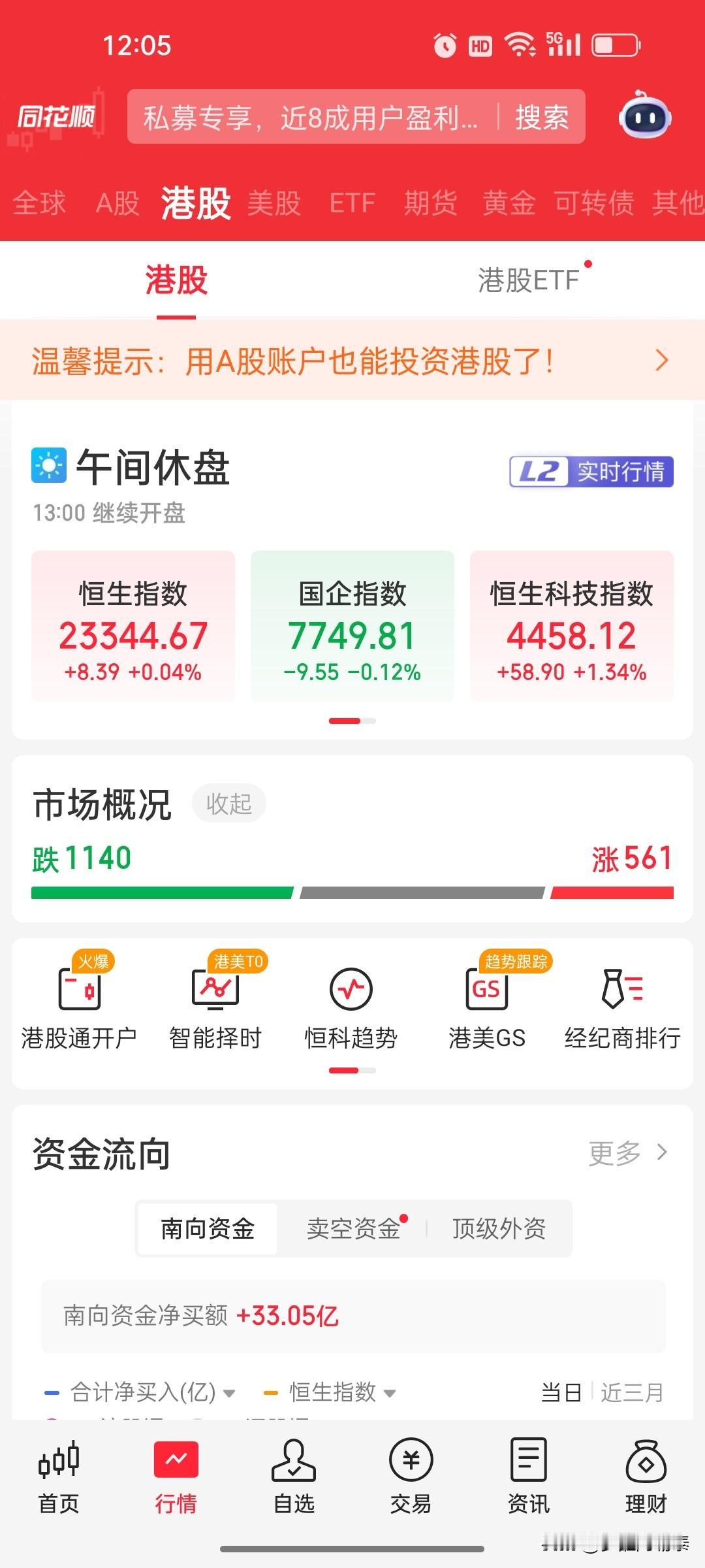 港股午评：恒指微涨0.04%，恒科指涨1.34%，医药与半导体领涨，海清智元暴跌