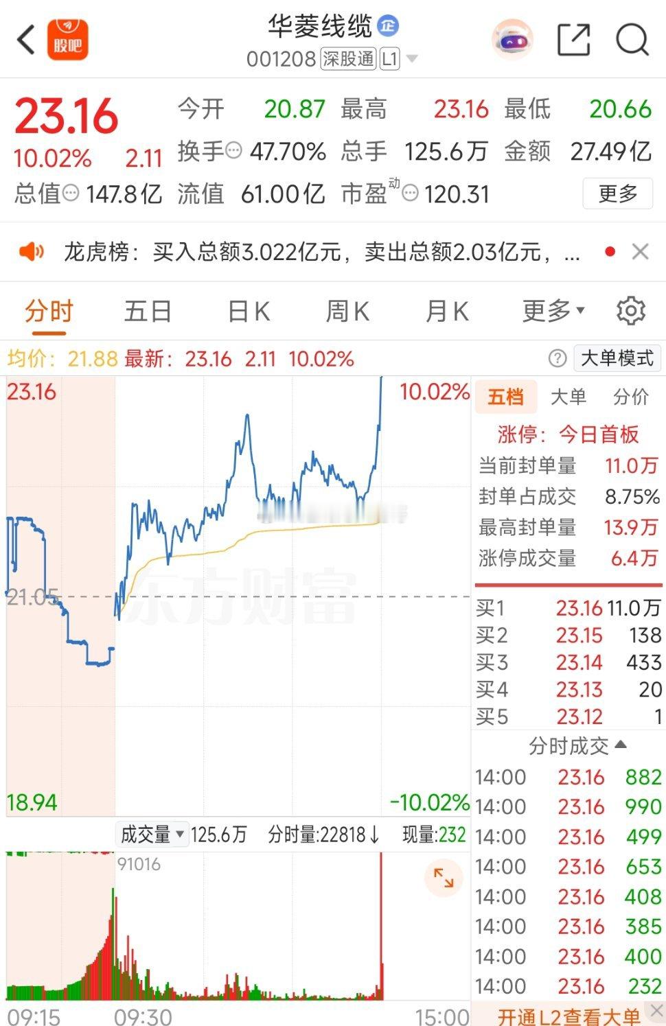 $华菱线缆 sz001208$ 完美！评论区看看有多少上车了的！ 