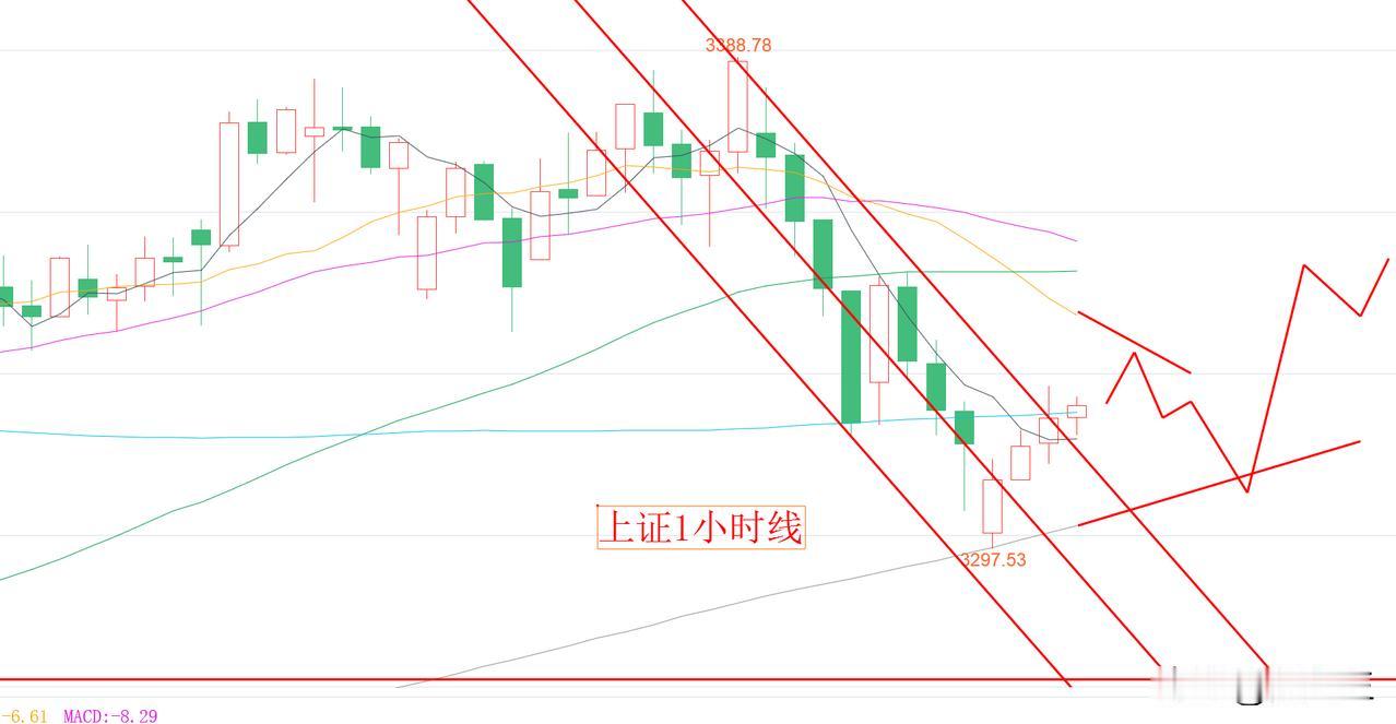 今天低点3297点就是这轮下跌的底部区域。
今天大盘早上低开高走，底部基本探明，