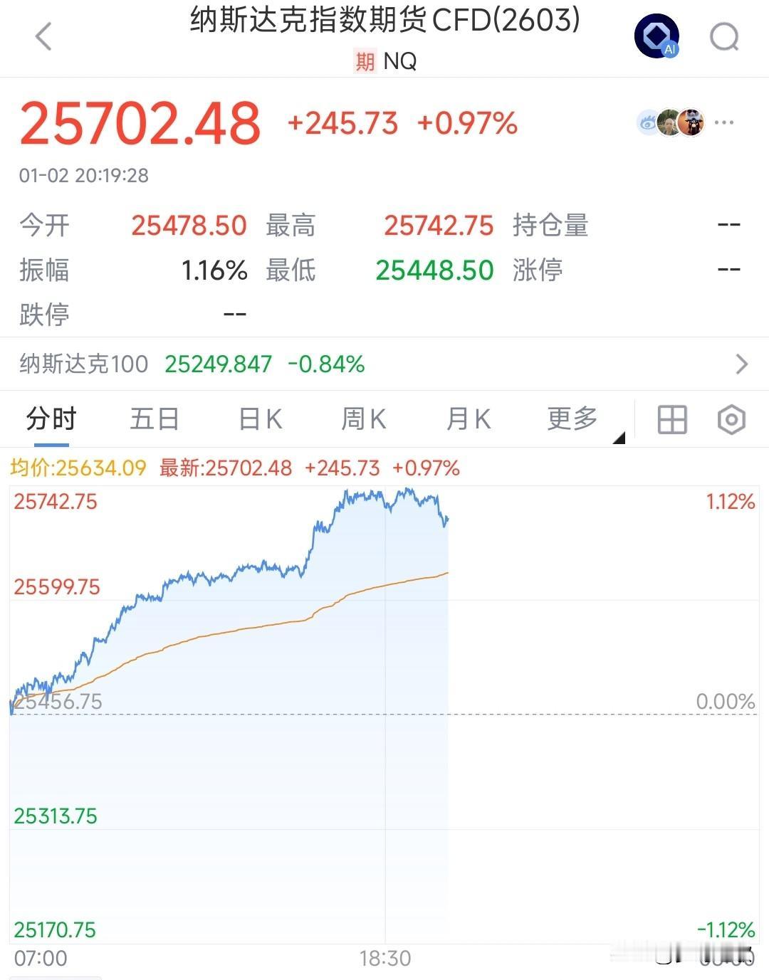美股今天也要爆了，A股不开盘，港股已经先一步嗨疯了，A股下周一基本稳了
今天晚上