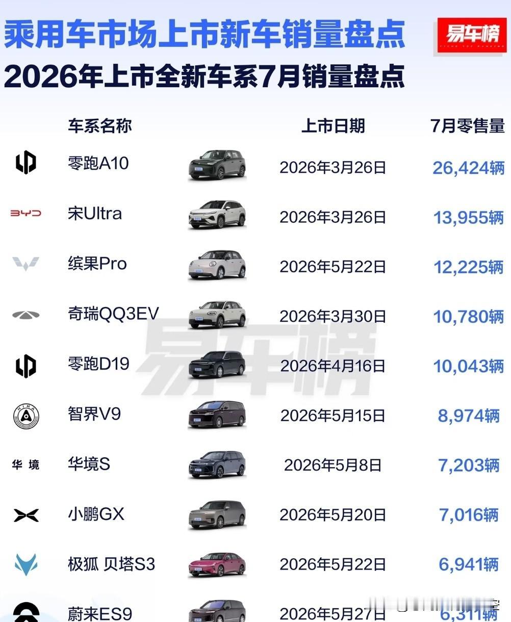 7月，零跑A10卖了26400多辆，第一

7月，比亚迪宋Ultra卖了1390