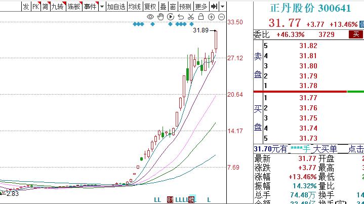 2024年A股首个十倍牛股产生，正丹股份再次上涨13.46%，年内累计涨幅102