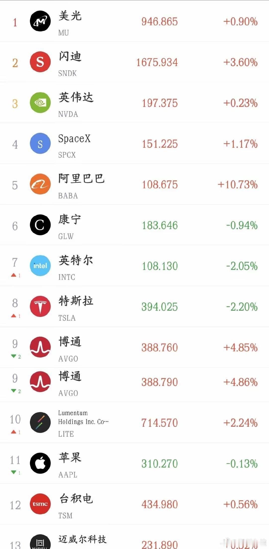美股光模块和存储开始反弹了，明天A股有希望了今天A股又是大跌，主要就是韩国股市大