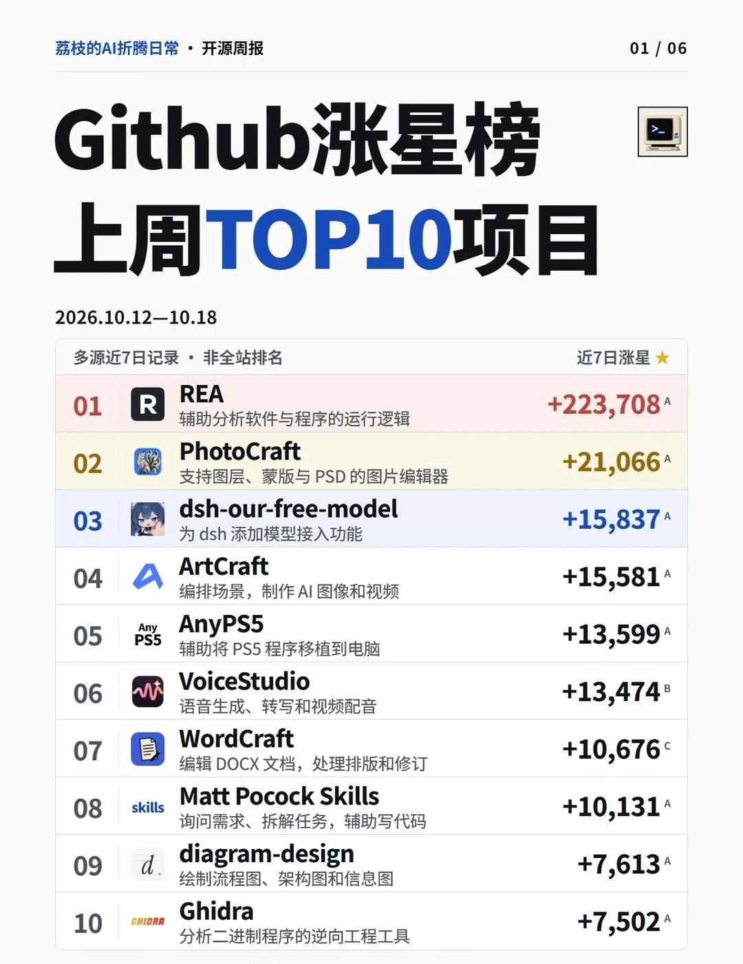 Github上周涨星榜，这几个值得关注！
这期整理了10个项目。做图、做视频、写